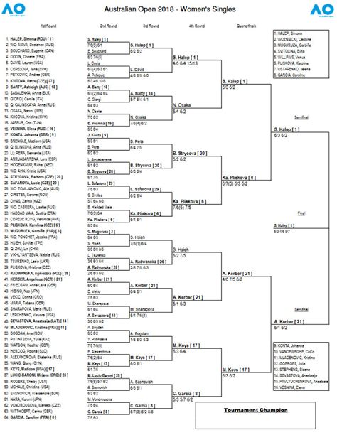 2018 Australian Open Bracket Schedule And Results For Womens Draw