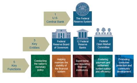 The Fed Structure Of The Federal Reserve System
