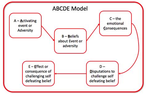 Abcde Model A Simple Mnemonic For Working Through Emotions To Adjust