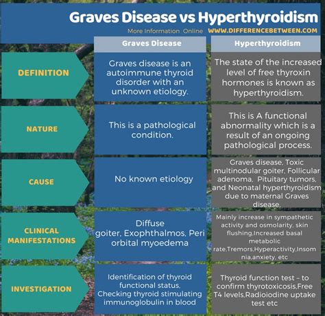Difference Between Graves Disease And Hyperthyroidism Compare The