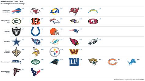 Nfl Betting 2022 Market Implied Power Rankings And Elo Strength Of