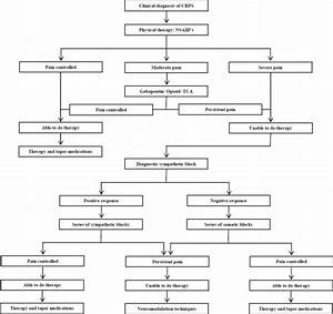Algorithm For The Treatment Of Crps 38 Download Scientific Diagram