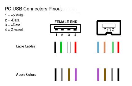 Usb B Pinout Format Write Protected Usb