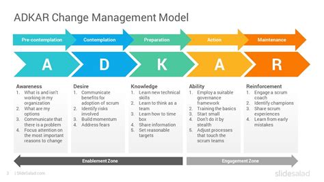 Adkar Change Management Powerpoint Templates Ph