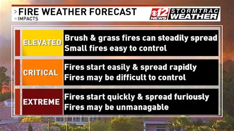 Increased Fire Threat On Thursday Wpec