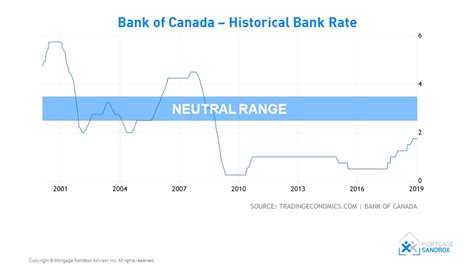 Historical Interest Rates Canada Chart A Visual Reference Of Charts
