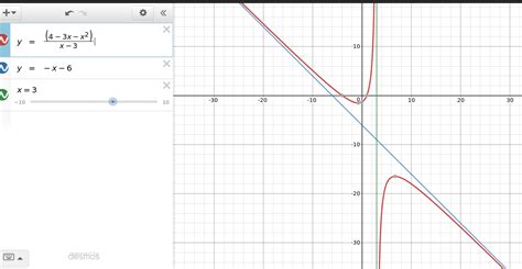 understanding graphing of rational functions