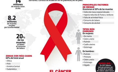 Los 7 Tipos De Cancer Mas Comunes En Mexico Blog Otosection