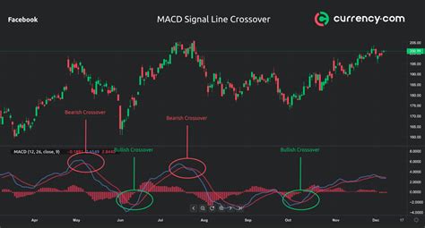 Macd Indicator How To Read And Use It