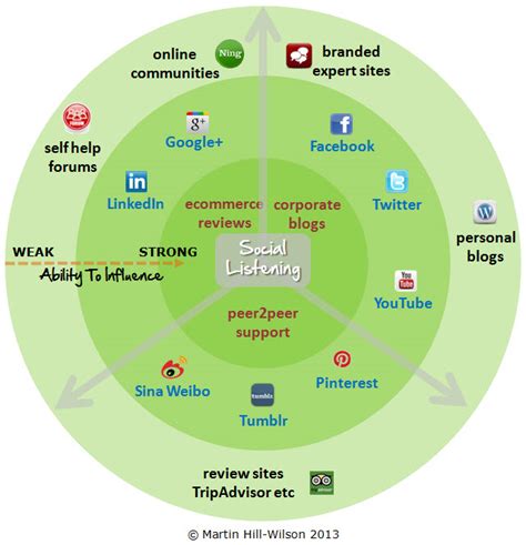 Mapping Your Social Customer Service Ecosystem Customerthink