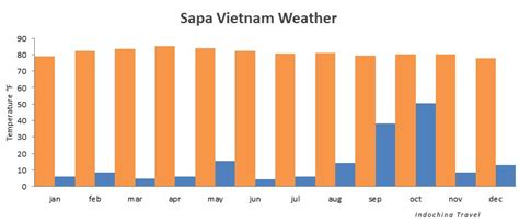 Best Time To Visit Vietnam Vietnam Weather And Climate
