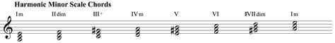 Discovering Minor Chord Progressions Minor Scale Basics Musical U