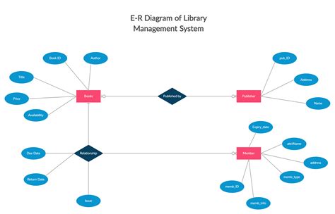 E R Diagram Of Library Management System Relationship Diagram