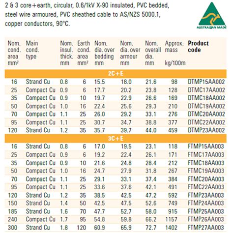 GUIDE TO ELECTRICAL ENGINEERING CABLE BENDING RADIUS