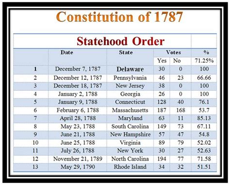 United States Constitution Of 1787