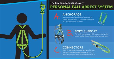 Personal Fall Arrest Systems The Safety Brief