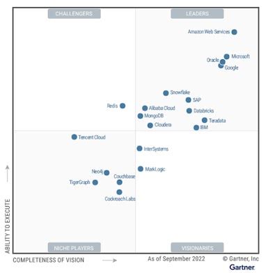 Gartner Cdbms Magic Quadrant Landing Page Google Cloud