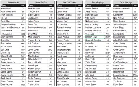 Fantasy Baseball Rankings Printable That Are Adaptable Derrick Website
