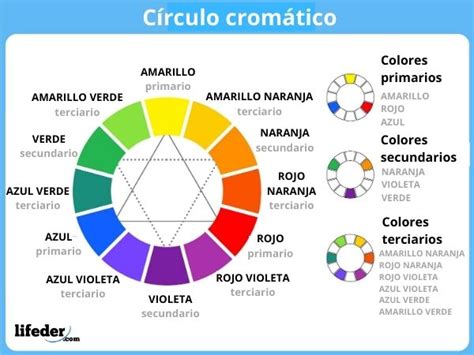 Círculo Cromático Tipos Cómo Hacerlo Aplicaciones