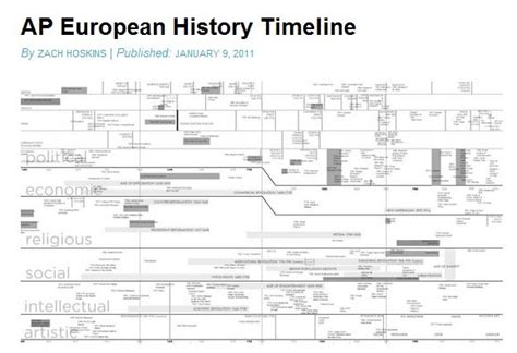European History Timeline 6th Grade History Pinterest European