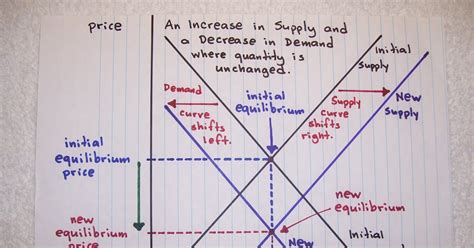 Economic Perspectives An Increase In Supply And A Decrease In Demand