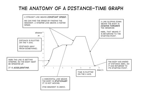 distance time graph - Google Search | Distance time graphs, Distance time graphs worksheets ...