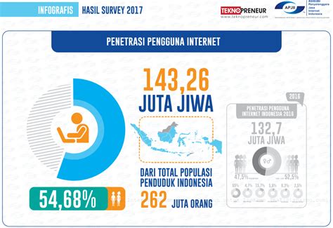 Sehubungan dengan itu dapat di lihat statistik penggunaan internet di malaysia sendiri berkembang dengan pesat. Data Statistik Pengguna Internet di Indonesia 2017 ...
