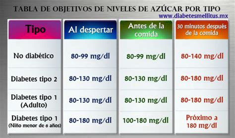 Tablas de los rangos de los niveles de azúcar en la sangre Diabetes AC