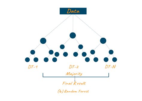 Decision Tree Vs Random Forest 10 Differences Favtutor