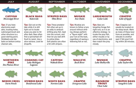 2017 Illinois Fishing Forecast Game And Fish