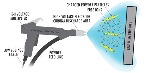 Comparing Powder Coating And Paint Understanding The Difference For