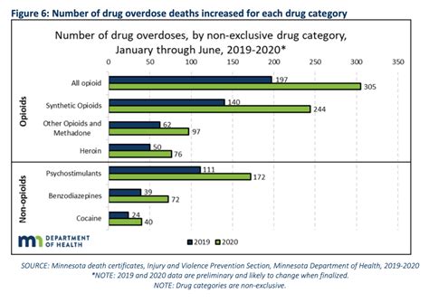 Drug Overdose Deaths Up 31 In The First Half Of 2020 Bring Me The News