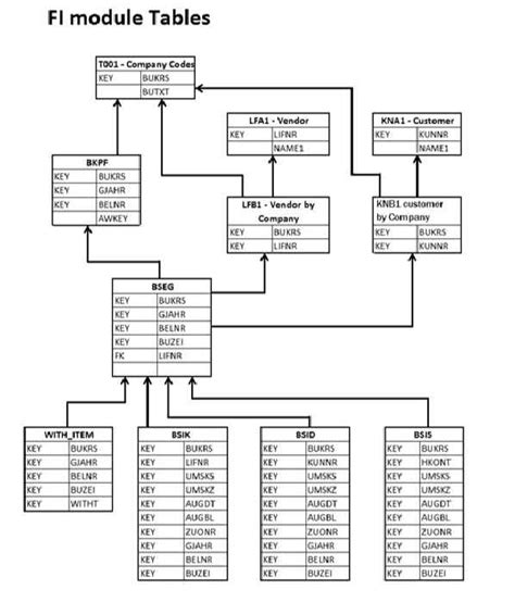 Most Commonly Used Sap Standard Tables