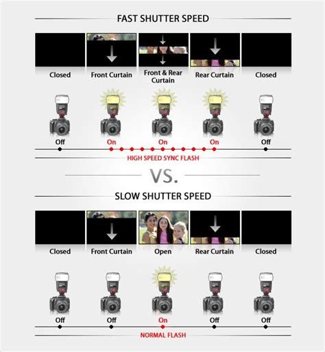 Slow Sync Flash | Understanding Slow Speed Sync Flash and Shutter Curtains
