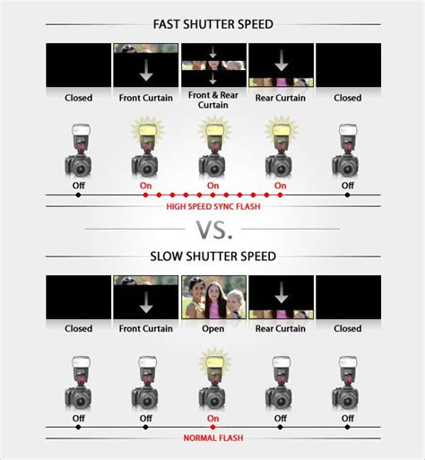 High Speed Sync Flash Understanding High Speed Sync Flash And Shutter