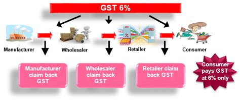 About gst in malaysia and its chronology over the last 30 years. What are the Advantages of GST Bill India | Industrial ...