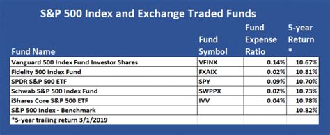 View live s&p 500 index chart to track latest price changes. Is a 10% Return Good or Bad? Understand Your Investment ...