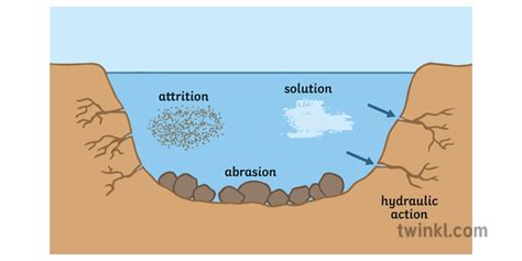Types Of Erosion Geography Rivers Diagram Secondary 2 Illustration Twinkl