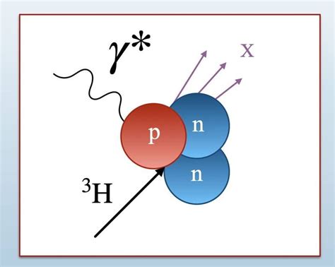 For Protons And Neutrons Things Arent The Same Inside Nuclei