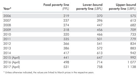 Other countries in the region were at lower rates and malaysia so, this then is the situation that malaysia finds itself in. What you'd need to earn to pull yourself out of poverty in ...