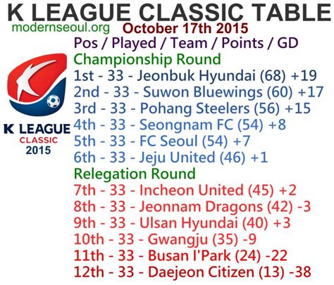 K League Classic Round And K League Challenge Round