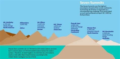 Til That Mount Everest Is Only The Tallest Mountain From Sea Level To