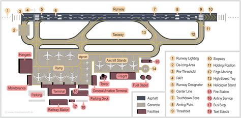 Basic airport runway layout examples include: চিত্র:Airport infrastructure.png - উইকিপিডিয়া
