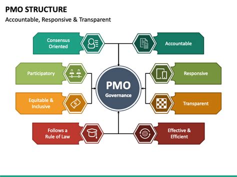 Pmo Structure Powerpoint Template Ppt Slides