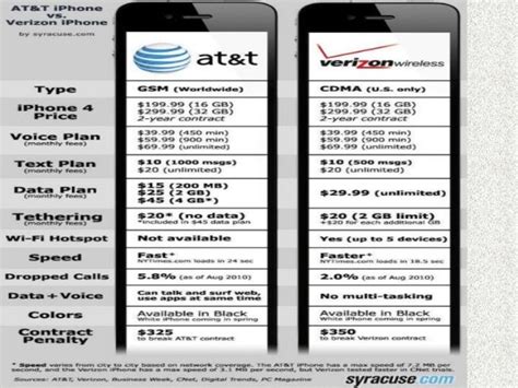 Att Vs Verizon