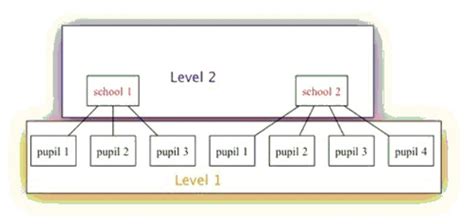 Multilevel Modelling Methodsmanchester The University Of Manchester