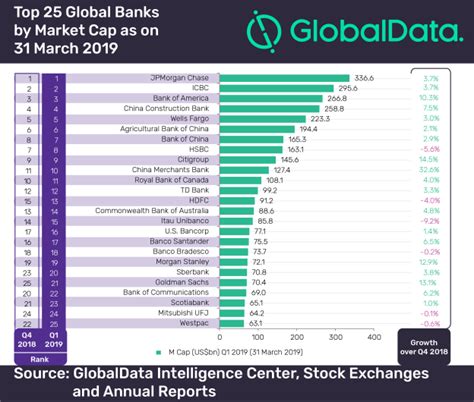 Top 25 Global Banks By Market Capitalization During Q1 2019 Payspace