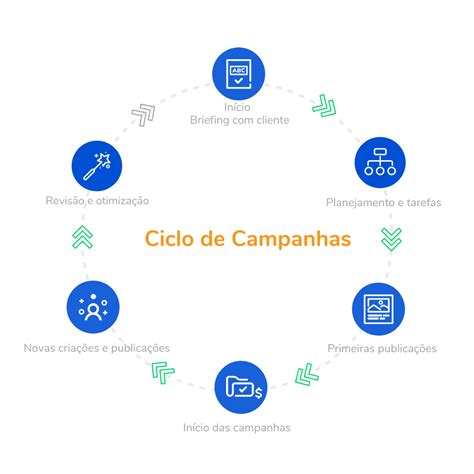 Como Organizar O Ciclo De Campanhas De Marketing Digital