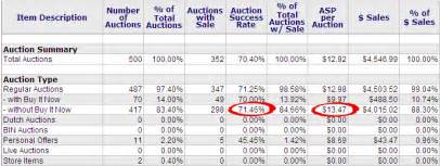 Selling Strategy Tips Auction Types And Brand Names