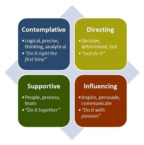 Quadrant Personality Theory People Fall Into The Following Four